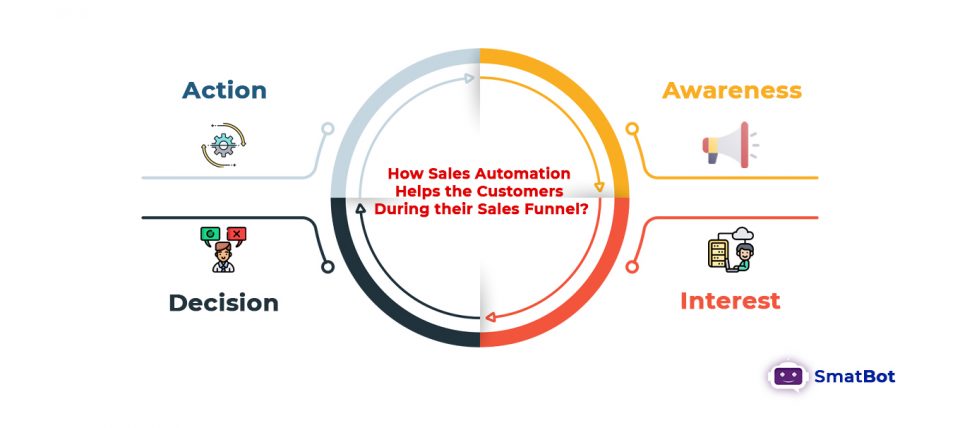 Sales automation funnel